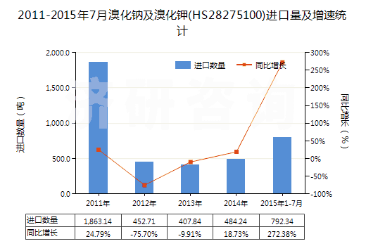 2011-2015年7月溴化鈉及溴化鉀(HS28275100)進口量及增速統(tǒng)計